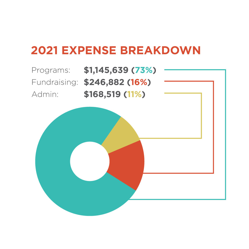 2021 expense breakdown graph