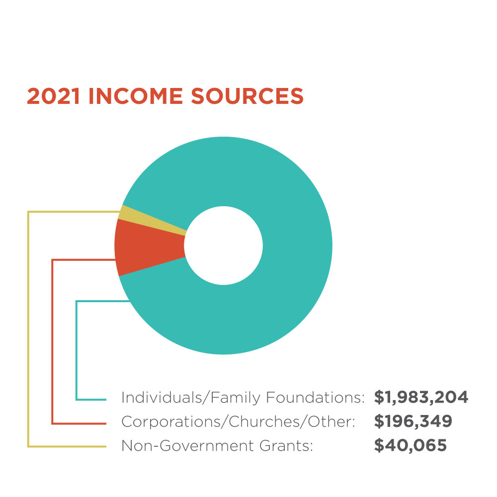 2021 income sources graph