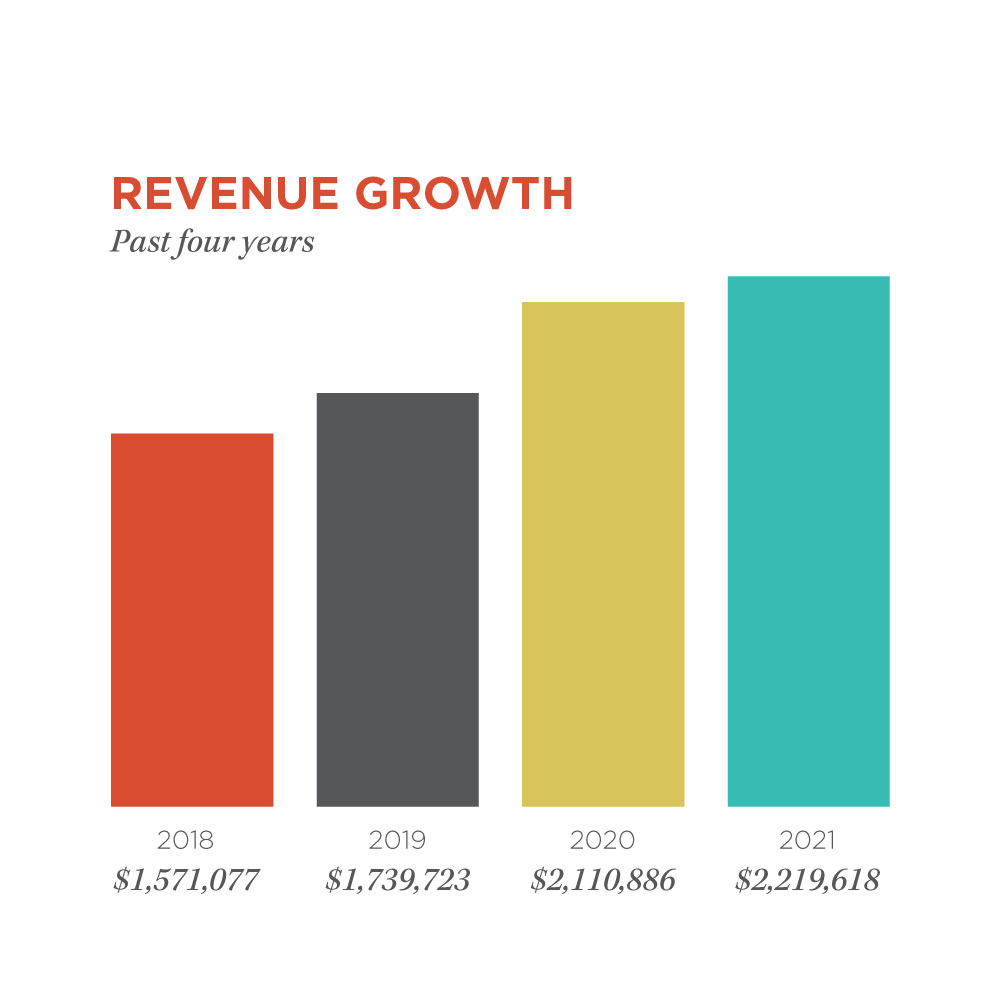 Revenue Growth over the past four years